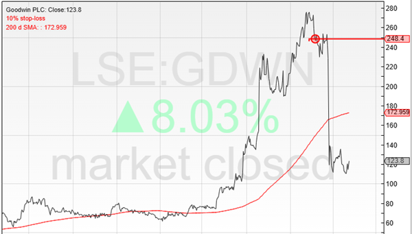 LM100 chart