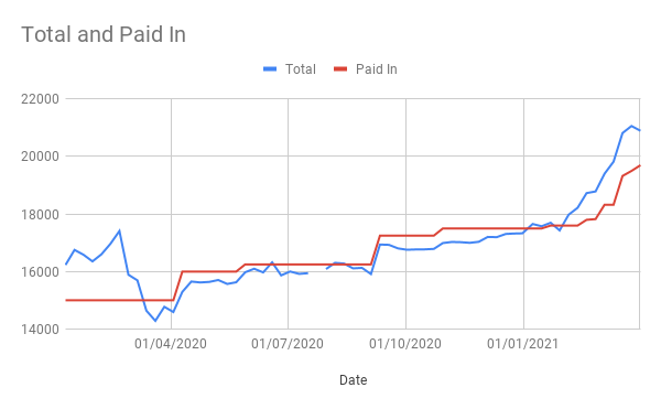 Chart of LISAMillionaire.com fund performance
